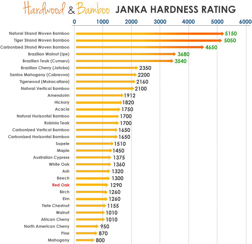 janka scale